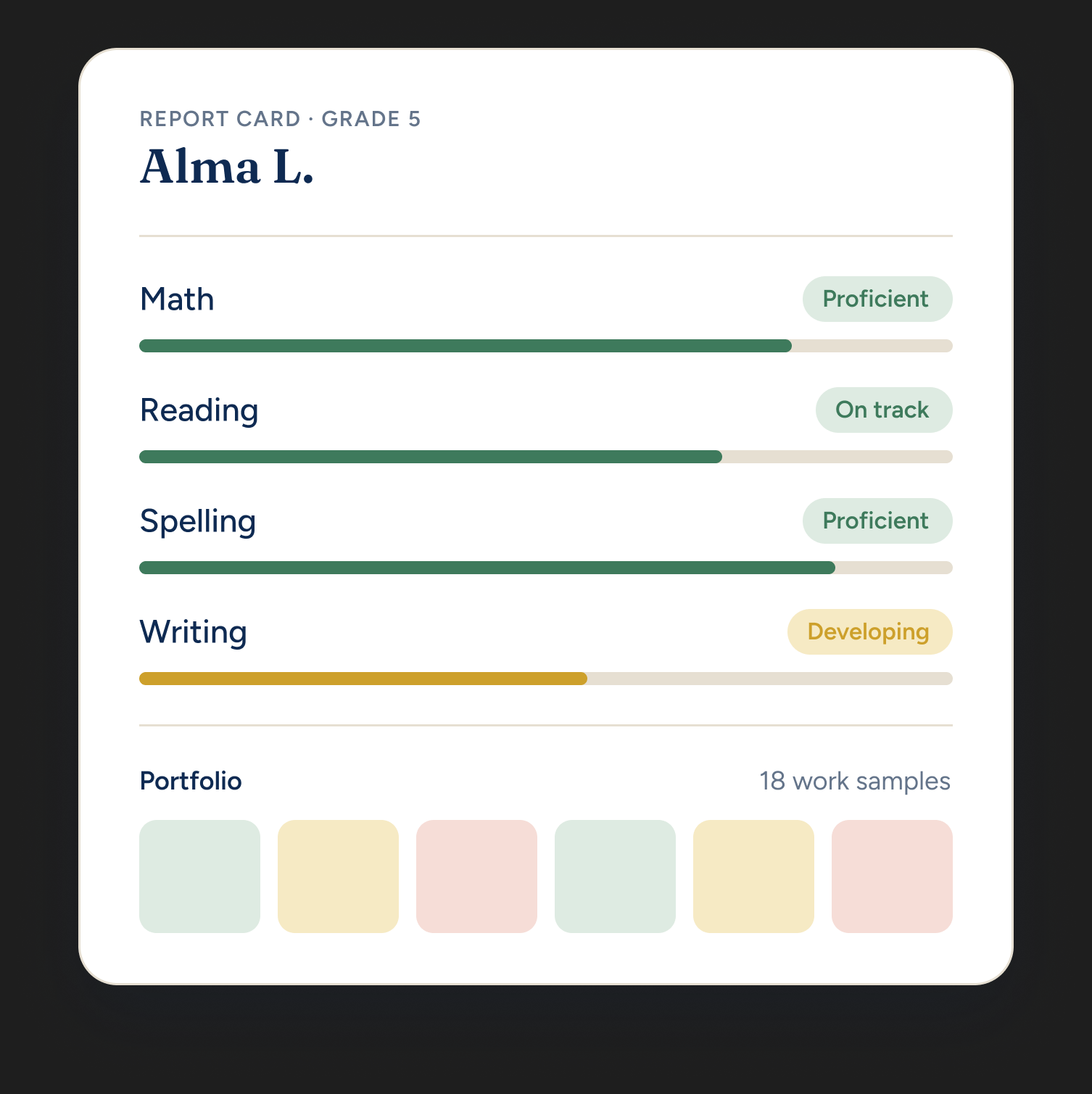 A Kithle report card for a fifth grader, showing proficiency bars for math, reading, spelling, and writing, above a portfolio of eighteen work samples.